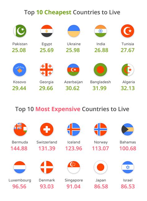 Cost Of Living Around The World In 2020 Movehub