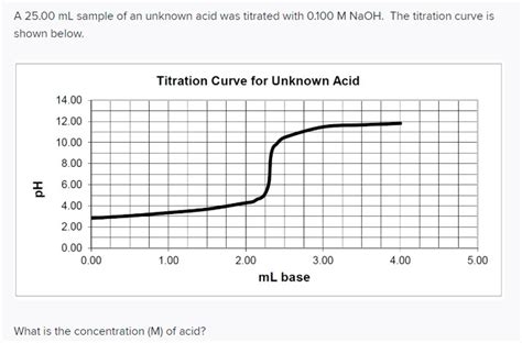 Solved A Ml Sample Of An Unknown Acid Was Titrated Chegg Com