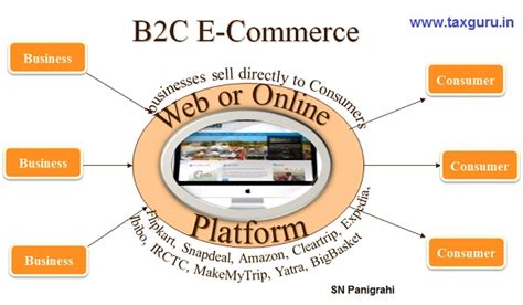 B2c is typically one example of a major b2c company today is shopify, which has developed a platform for small retailers to sell their products and reach a broader. E - Commerce under GST