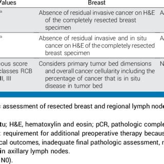 Standardized Definitions For Breast Cancer Clinical Trial End Points In