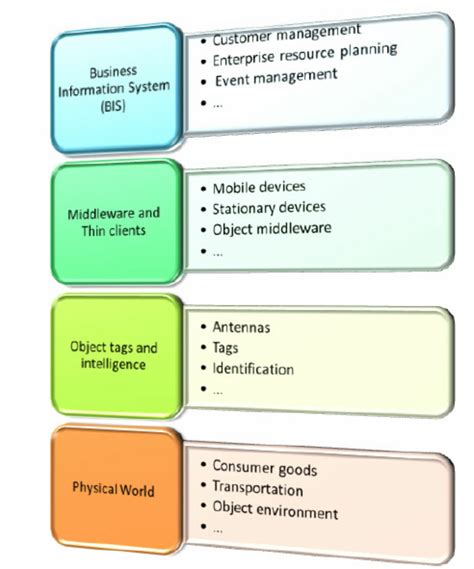 Integration Of Information Systems From Business Information Systems