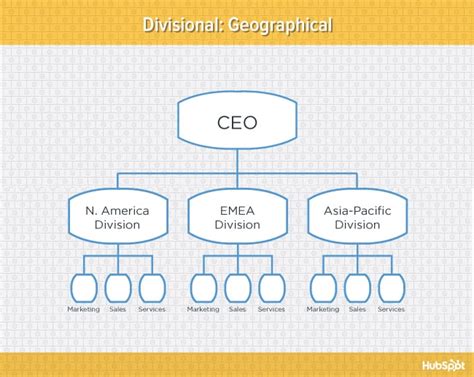 9 Types Of Organizational Structure Every Company Should Consider