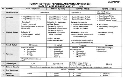 Format Pentaksiran Bahasa Melayu Kod 1103 Spm Mulai 2021 Riset
