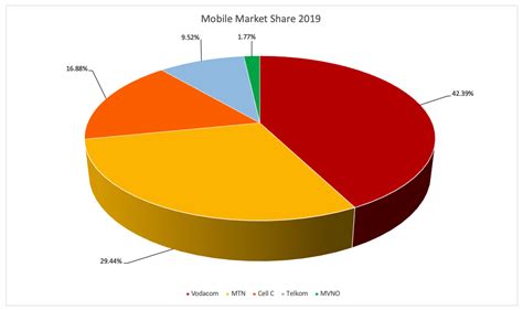 Mobile Market Share 2019 Vodacom Vs Mtn Vs Cell C Vs Telkom