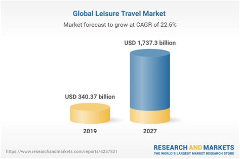 Leisure Travel Market By Traveler Type Sales Channel By Age Group And
