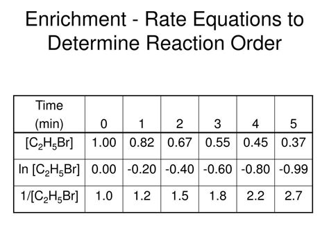 Or any other expression that represents the rate. PPT - Enrichment - Rate Equations to Determine Reaction ...