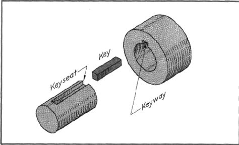 Keyways are still the most common of all joints between shaft and hub. What is the difference between keyseats and keyways? - Quora