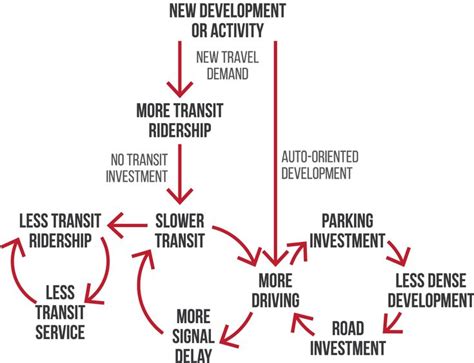 Reliability Matters National Association Of City Transportation