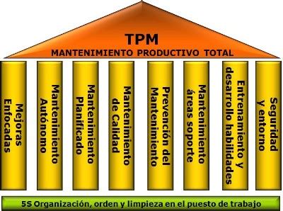 Trusted platform module (tpm, also known as iso/iec 11889) is an international standard for a secure cryptoprocessor, a dedicated microcontroller designed to secure hardware through integrated. JM Negocios: Mantenimiento Autónomo TPM