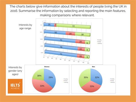 Ielts Academic Writing Task 1 Multiple Charts And Graphs — Ielts Achieve