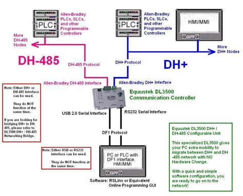 Dl3500 Combination Unit Df1 To Dh Or Dh 485 Equustek