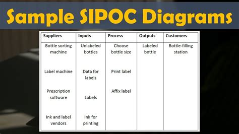 Sample SIPOC Diagrams Create Your Own SIPOC Diagram Lean Six Sigma