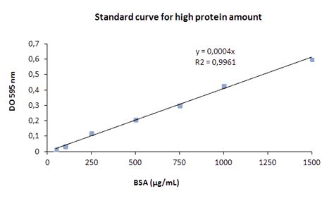 Protein Dosage Bradford Assay Kit Oz Biosciences