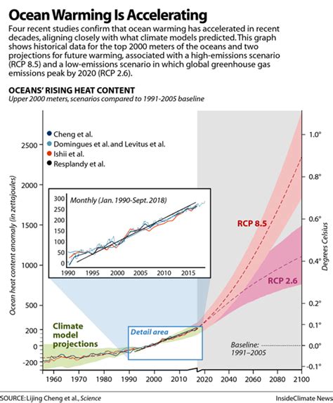 Chart Ocean Warming Is Accelerating Inside Climate News