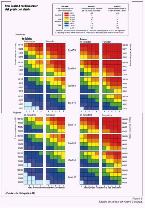 In the past half century, the study has produced approximately 3,000 articles in leading medical journals. Las tablas de riesgo cardiovascular: Una revisión crítica ...