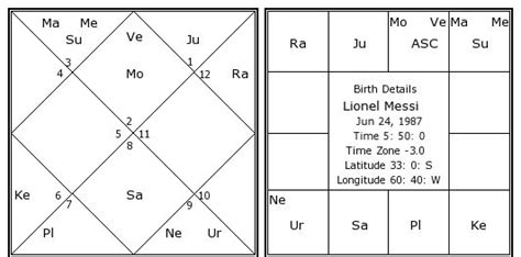 Natal Chart Worksheet Reading Birth Charts With Annual Profections