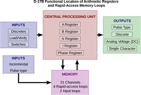 Central Processing Unit ~ Complete Learning Of Computer