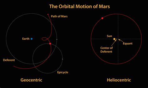 The Curious Case Of Planetary Orbits