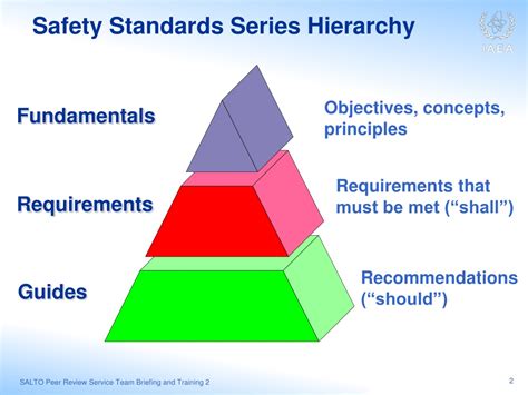 Ppt Safety Standards Series Hierarchy Powerpoint Presentation Free
