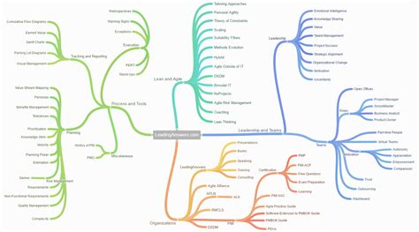 Leadinganswers Leadership And Agile Project Management Blog Mind Map Test