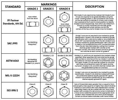 The Nuts And Bolts Of Decoding Fastener Markings Global Certified