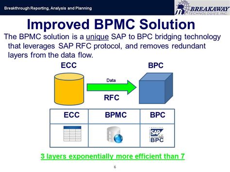 Bpm Connect Integration Framework Bpmc Rfc Enablement For Bpc Ms