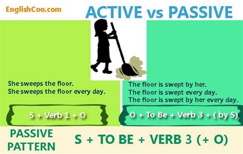 Contoh Kalimat Passive Voice Simple Present Tense Sederhana