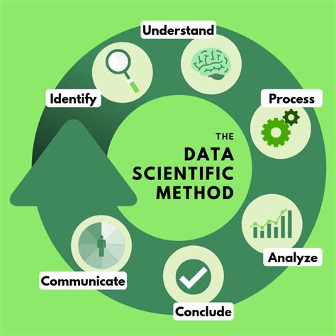 A Data Scientific Method How To Take A Pragmatic And Goal Driven By
