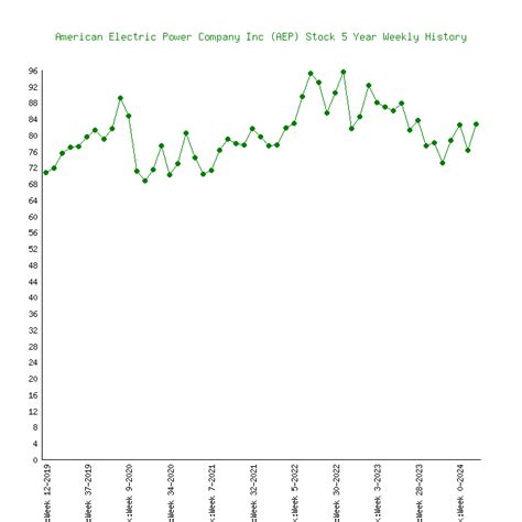 American Electric Power Company Inc Aep Stock 5 Years History