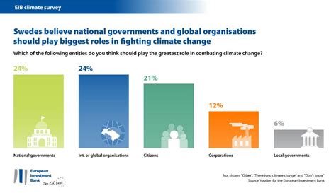 Swedes Believe National Governments And International Organisations