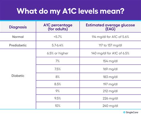 A1c Chart Test Levels And More For Diabetes 59 Off