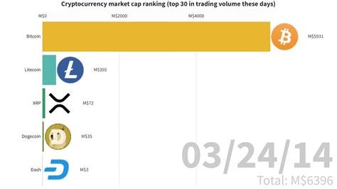 Daily historical prices for all cryptocurrencies listed on coinmarketcap. Cryptocurrency market cap ranking - YouTube