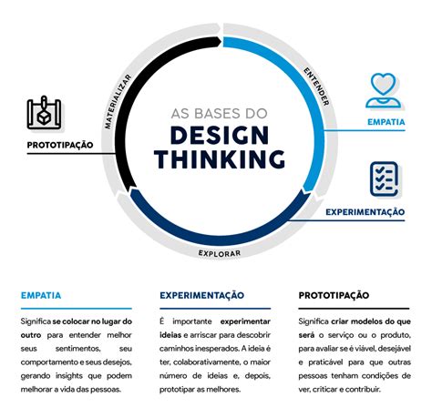 Tudo Que Voce Precisa Saber Sobre Design Thinking Conceito E Processo