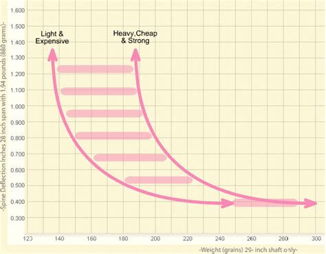 Archery Arrows And Arrow Flight