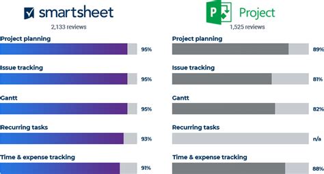 Top Microsoft Project Alternative See How Smartsheet Compares