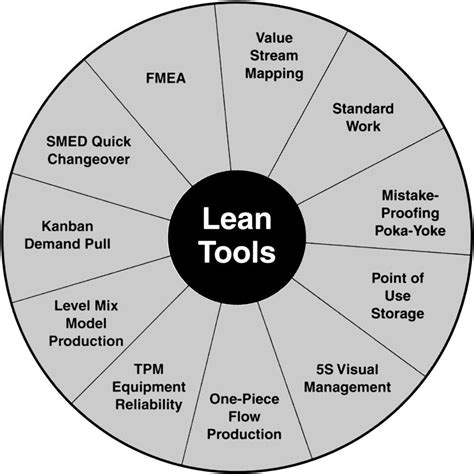 Lean Manufacturing Lean Sigma Business Management