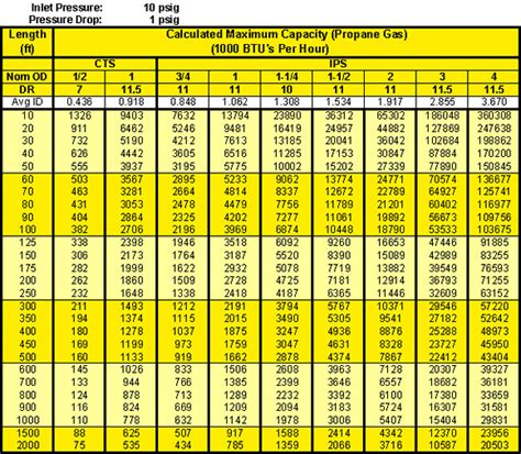 2 Psi Gas Pipe Sizing Chart Home Interior Design