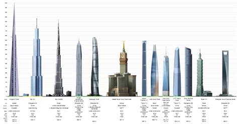 Tallest Towers In The World List Of The Tallest Buildings In The