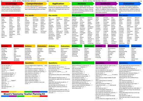 Bloom S Taxonomy Virtual Library