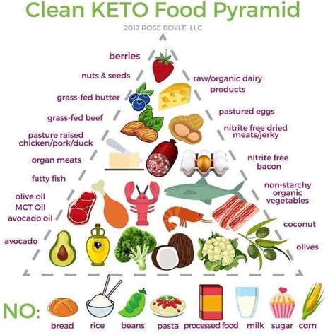 Keto food pyramid (keto diet food pyramid 2020). 💁Clean Keto Pyramid 😋⁣ 💁 Did you know? 💡 If you want to ...
