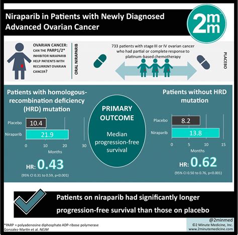 This is because the ovarian cancer symptoms in the early stages are very mild. #VisualAbstract: Niraparib in Patients with Newly ...