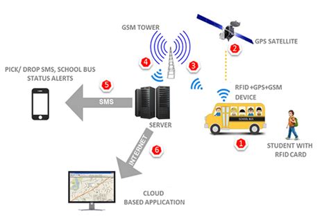 Vehicle Tracking Solution Bms Solutions Llc