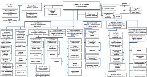 Ontario Government Organization Chart