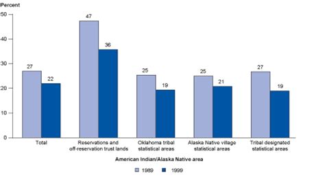 Status And Trends In The Education Of American Indians And Alaska Natives 2008 1 6