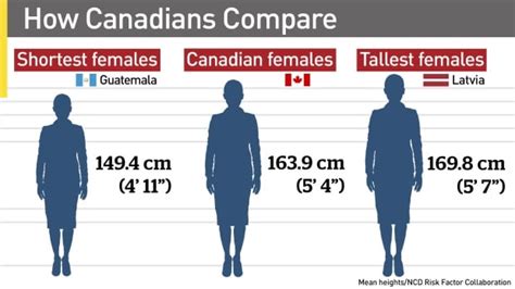 Canadians Still Getting Taller But Not As Fast As Others Cbc News