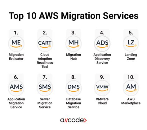 10 Aws Migration Services Cloud Migration Checklist Allcode