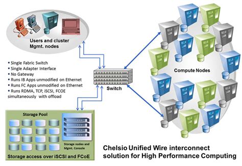 High Performance Cluster Computing Enables By Chelsio Communications