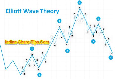 Elliot Wave Theory Principle And Technique To Help You Make Money