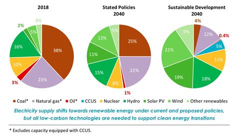 Iea World Energy Outlook Solar Capacity Surges Past Coal And Gas By 2040 Renewablesasia