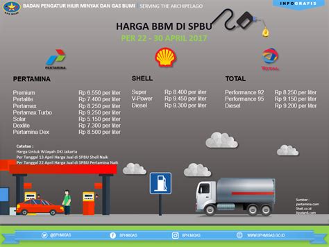 Infografis Harga Bbm Di Spbu Untuk Wilayah Dki Jakarta Per